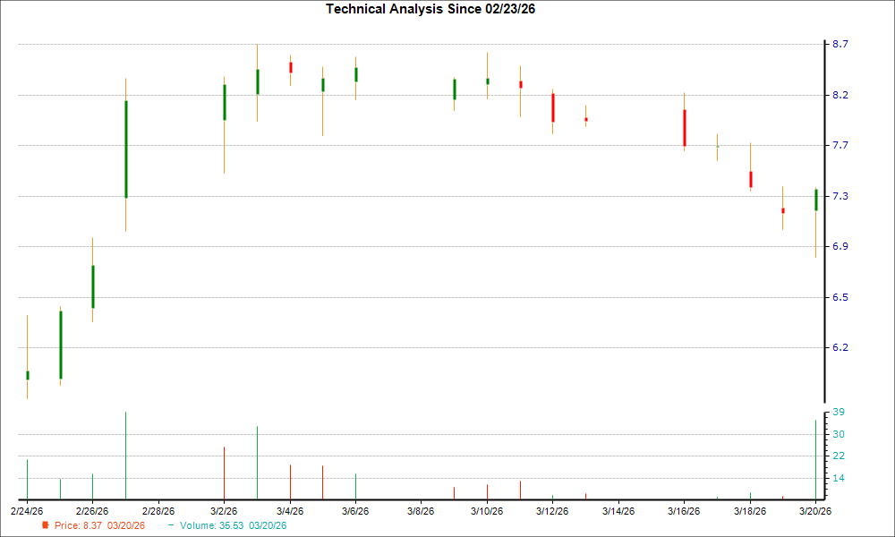 1-month candlestick chart for ASUR