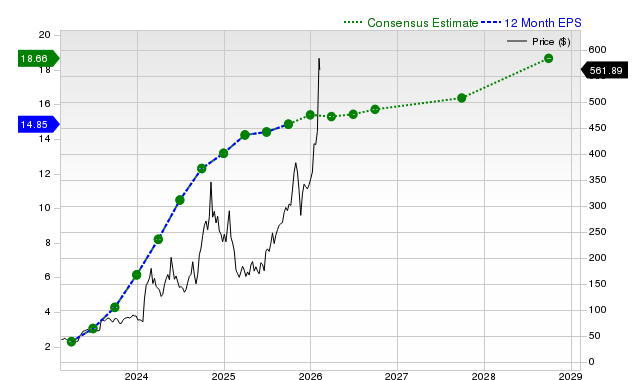 12-month consensus EPS estimate for POWL