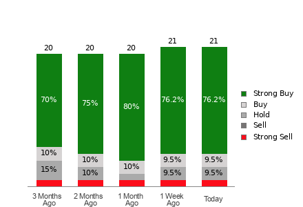 Broker Rating Breakdown Chart for GE