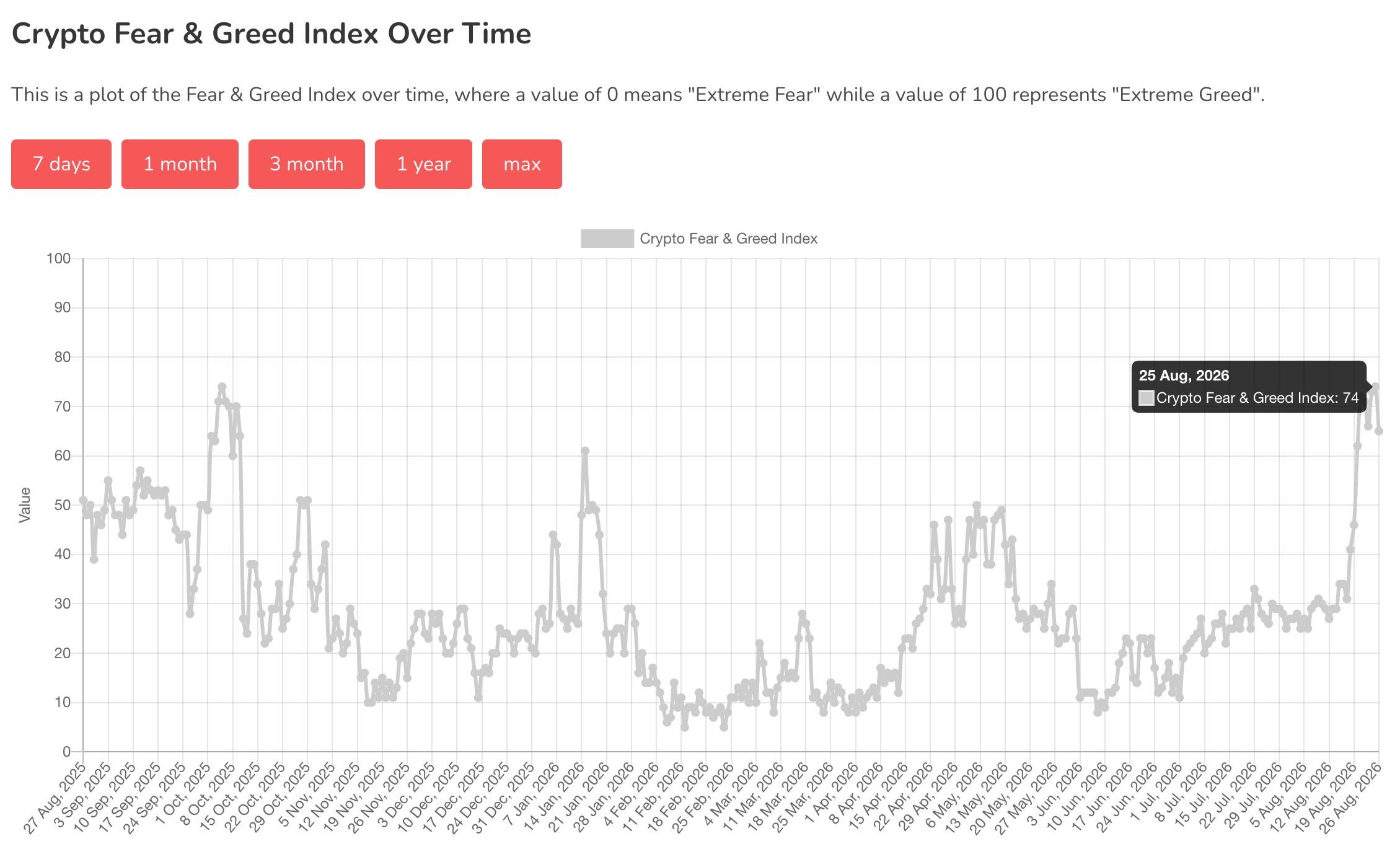 Crypto Fear and Greed Index zeigt den Anstieg auf 74 im August 2026