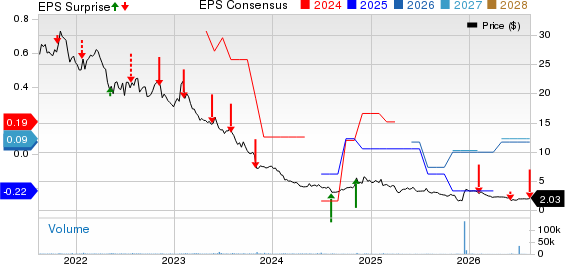 PetMed Express, Inc. Price, Consensus and EPS Surprise