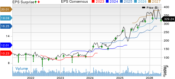 Ralph Lauren Corporation Price, Consensus and EPS Surprise
