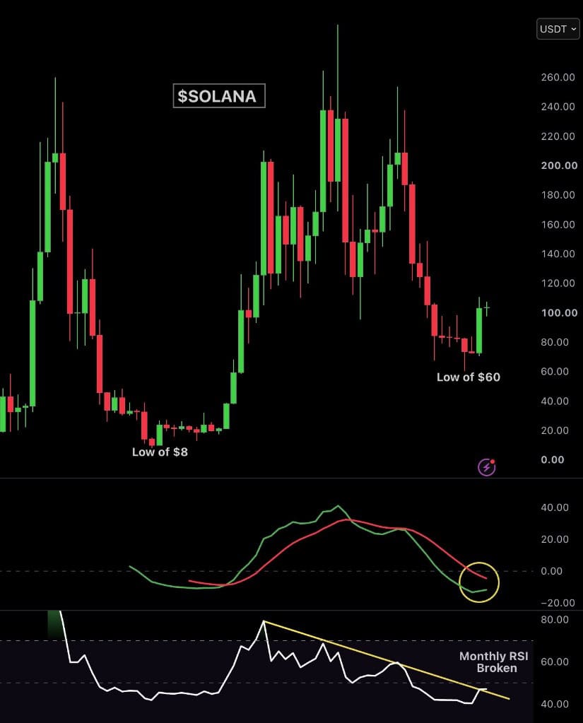 Solana Indicators Point to a Major Momentum Shift