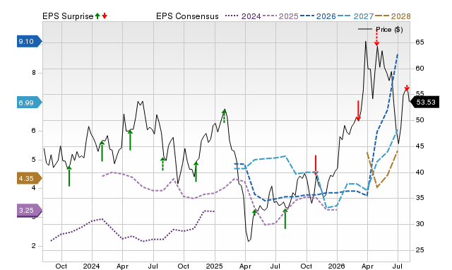 Zacks Price, Consensus and EPS Surprise Chart for MEOH