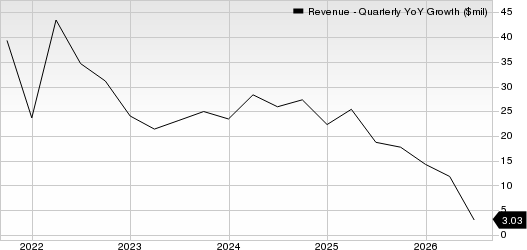 The Trade Desk Revenue (Quarterly YoY Growth)