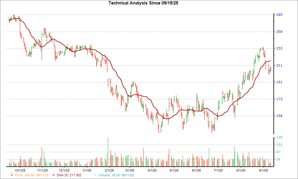Moving Average Chart for APPF