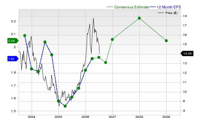 12-month consensus EPS estimate for VALE