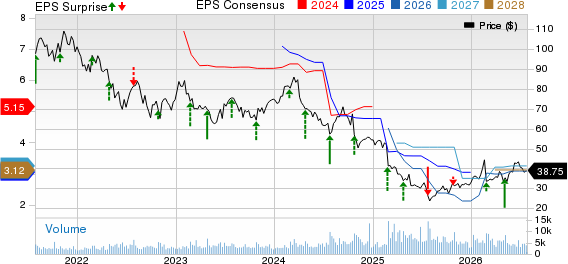 Carter's, Inc. Price, Consensus and EPS Surprise