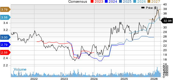 Sierra Bancorp Price and Consensus
