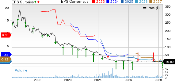 MEDIFAST INC Price, Consensus and EPS Surprise