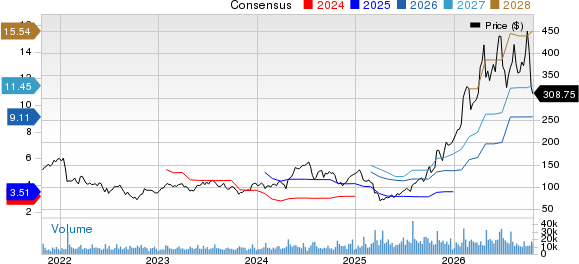 Teradyne, Inc. Price and Consensus