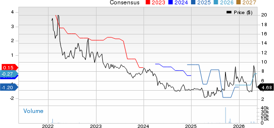 FGI Industries Ltd. Price and Consensus