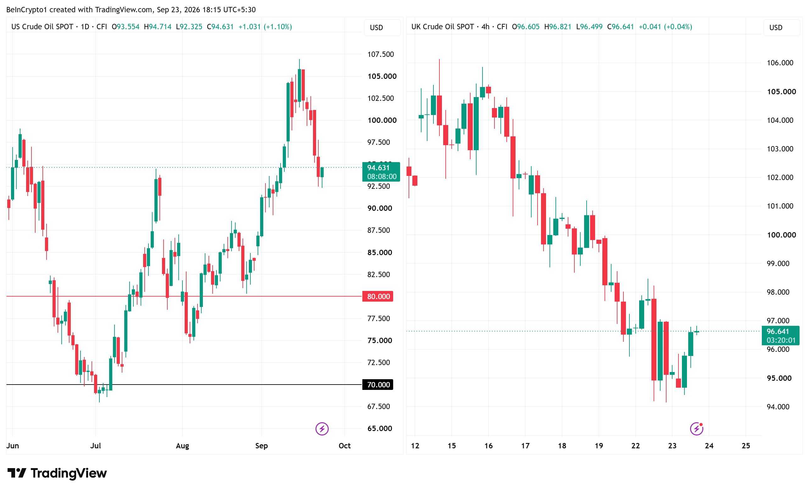 Rendimiento del precio del petróleo. Fuente: TradingView