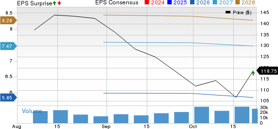 Blackstone Inc. Price, Consensus and EPS Surprise