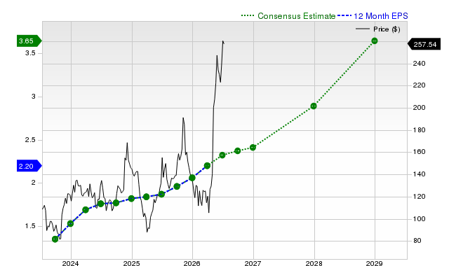 12-month consensus EPS estimate for DDOG