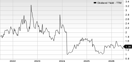 Worthington Enterprises, Inc. Dividend Yield (TTM)
