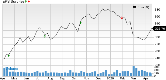 American Express Company Price and EPS Surprise