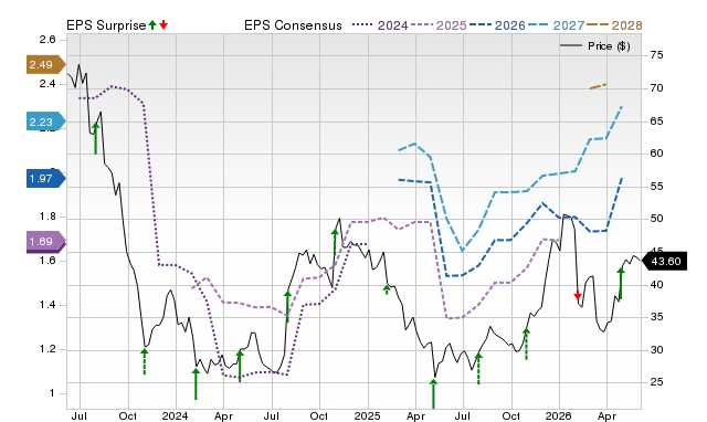 Zacks Price, Consensus and EPS Surprise Chart for OMCL