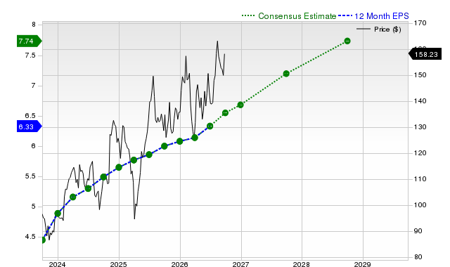 12-month consensus EPS estimate for EMR
