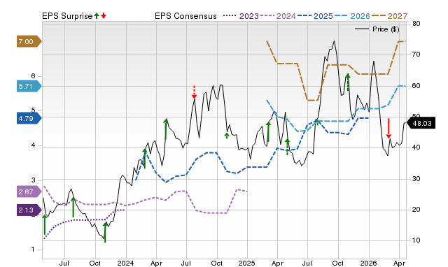 Price, Consensus and EPS Surprise Chart for TREE