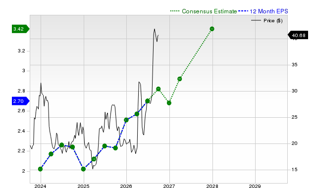 12-month consensus EPS estimate for RCMT
