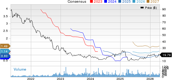 V.F. Corporation Price and Consensus