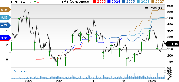 MongoDB, Inc. Price, Consensus and EPS Surprise