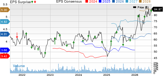 Anheuser-Busch InBev SA/NV Price, Consensus and EPS Surprise
