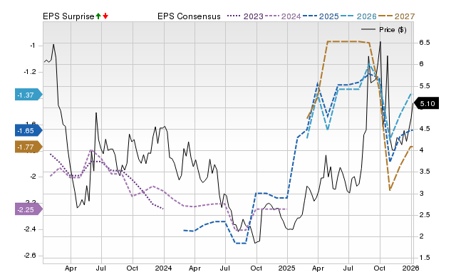 Zacks Price, Consensus and EPS Surprise Chart for IVA
