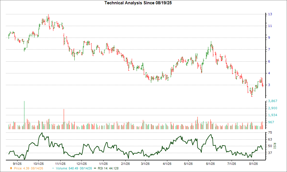 3-month RSI Chart for ENVX