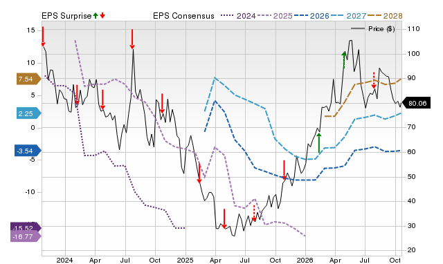Price, Consensus and EPS Surprise Chart for NBR