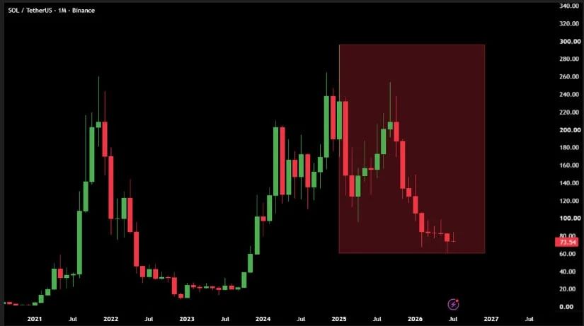 Solana Faces 10th Straight Red Monthly Candle