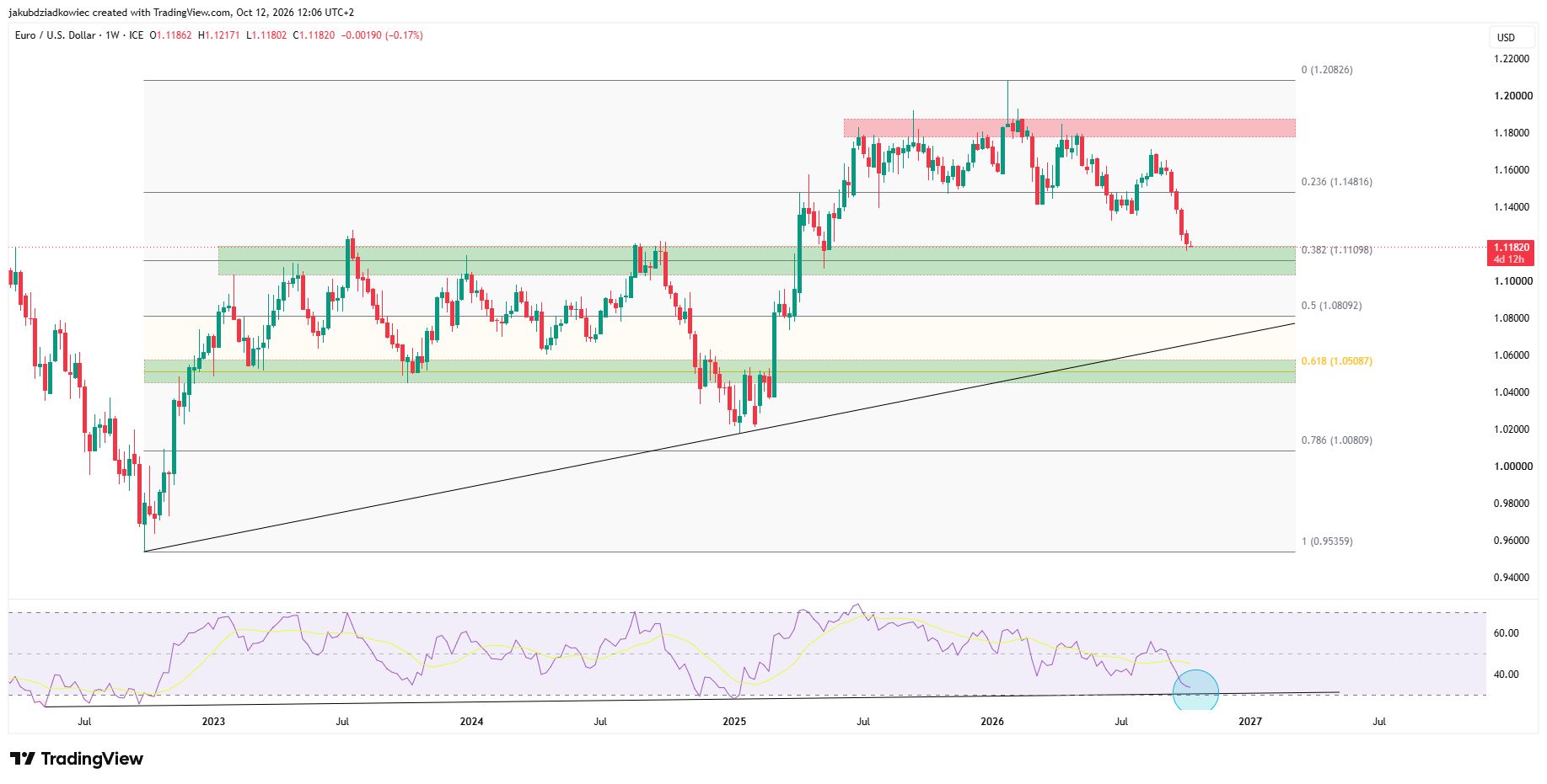 Wöchentlicher EUR/USD-Chart
