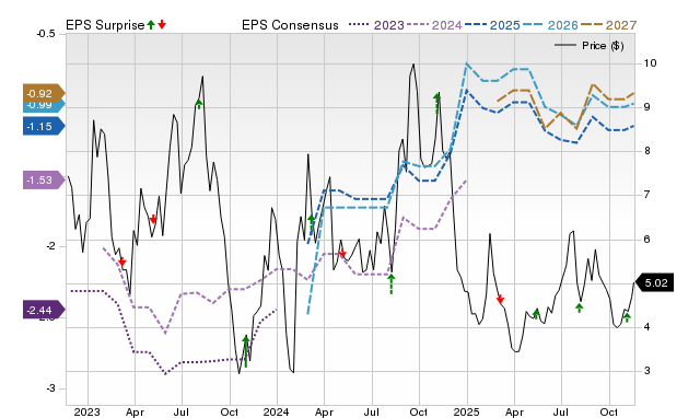 Zacks Price, Consensus and EPS Surprise Chart for FHTX