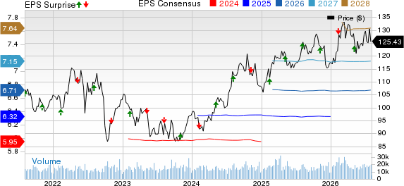 Duke Energy Corporation Price, Consensus and EPS Surprise