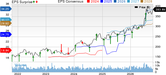 The Travelers Companies, Inc. Price, Consensus and EPS Surprise