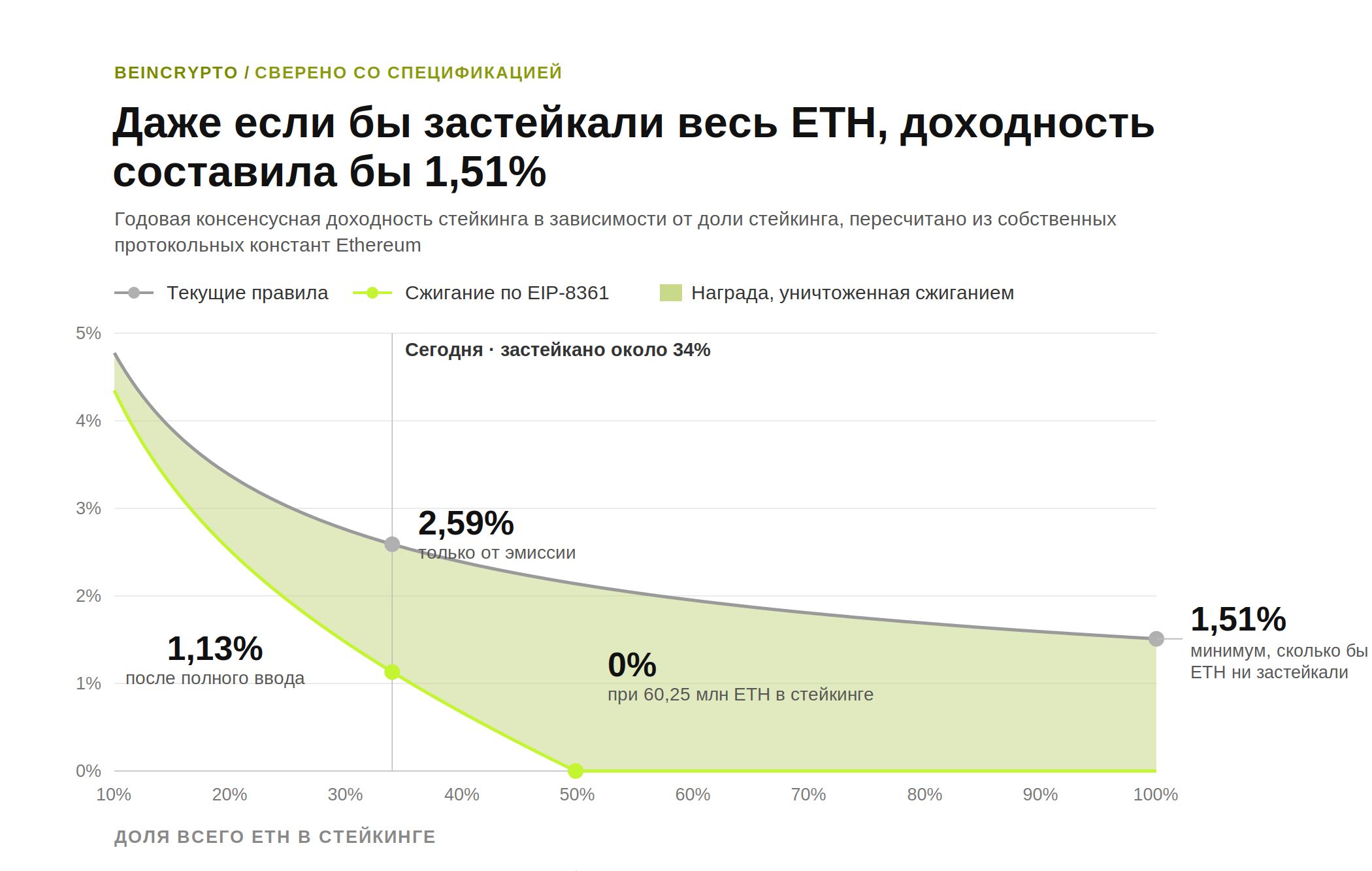 Текущая кривая вознаграждения Ethereum выходит на плато у 1,51%, но не опускается до нуля — это тот самый порог, который планирует убрать EIP-8361. Обе линии пересчитаны на основе констант протокола. График: BeInCrypto