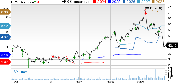 Gildan Activewear, Inc. Price, Consensus and EPS Surprise