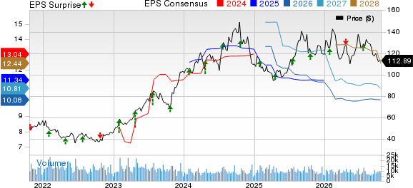 PulteGroup, Inc. Price, Consensus and EPS Surprise