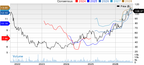 Bread Financial Holdings, Inc. Price and Consensus