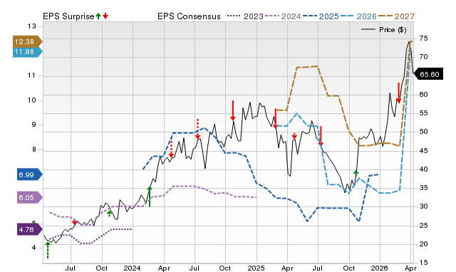 Zacks Price, Consensus and EPS Surprise Chart for VIST