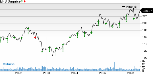 Assurant, Inc. Price and EPS Surprise