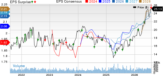 Host Hotels & Resorts, Inc. Price, Consensus and EPS Surprise