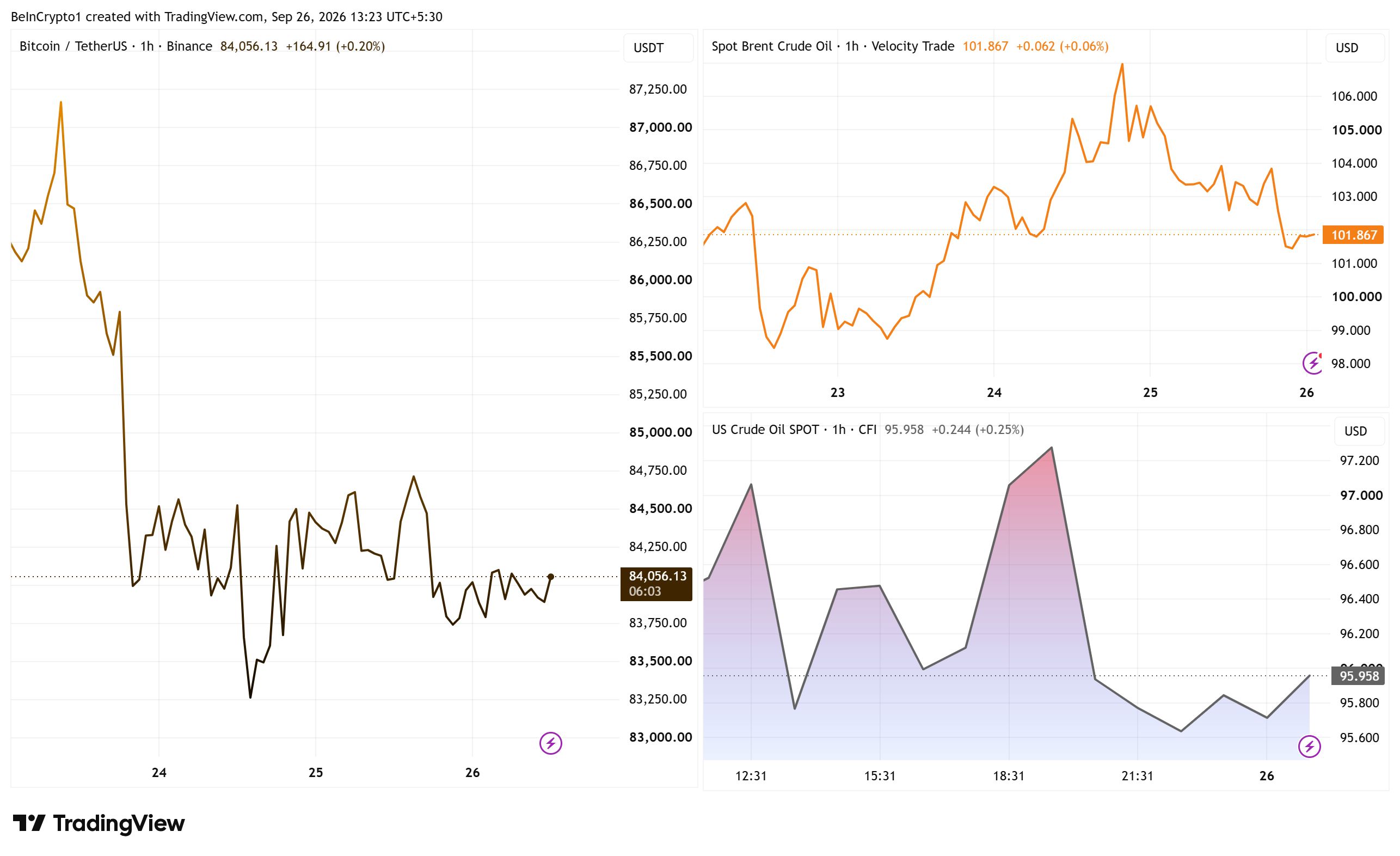 Desempenho de preços do Bitcoin e do petróleo. Fonte: TradingView