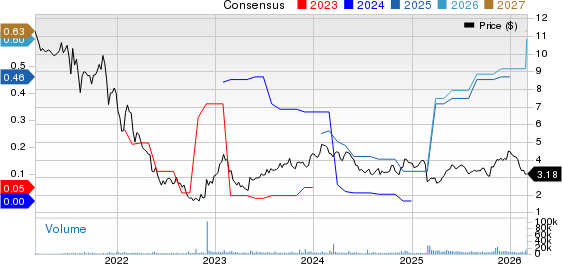 Taboola.com Ltd. Price and Consensus
