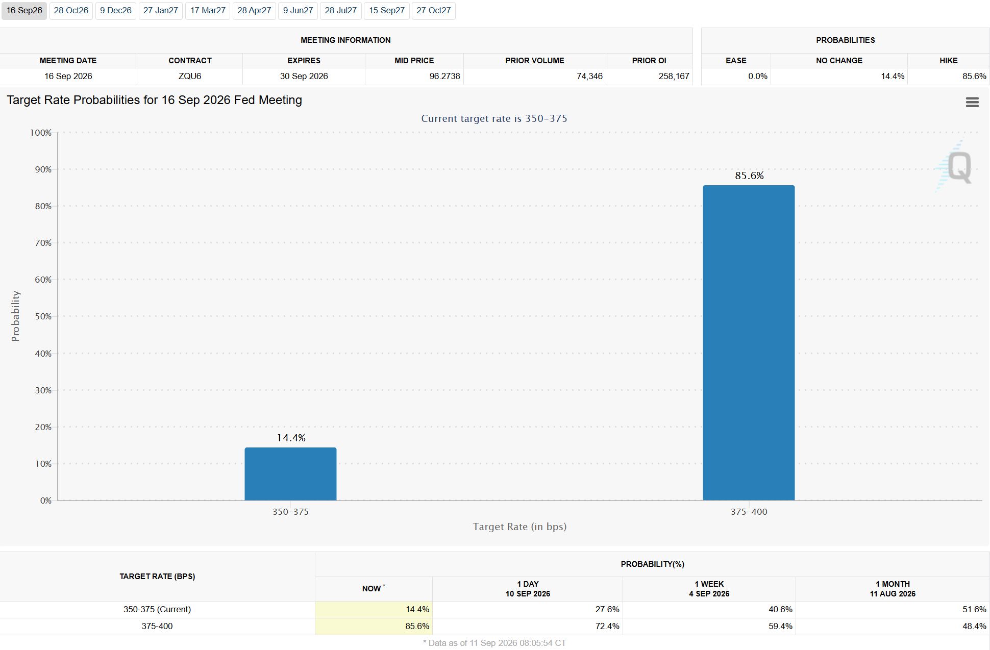 Probabilidades de recorte o alza de tasas en septiembre. Fuente: CME FedWatch Tool