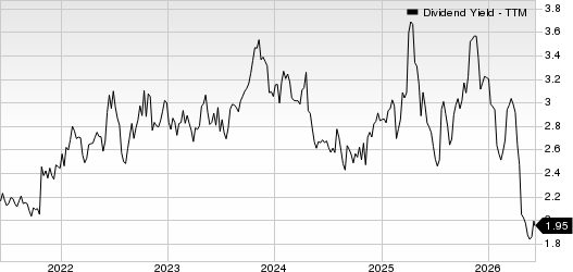Texas Instruments Incorporated Dividend Yield (TTM)