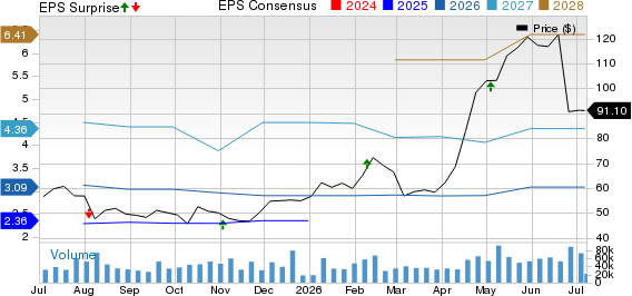 ON Semiconductor Corporation Price, Consensus and EPS Surprise