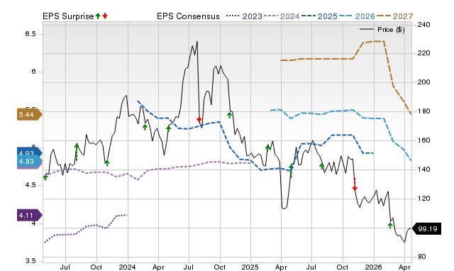 Price, Consensus and EPS Surprise Chart for OLED