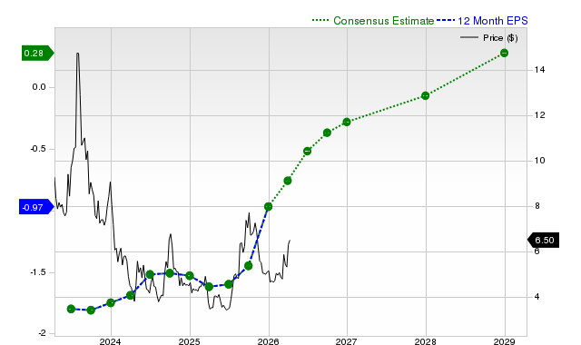12-month consensus EPS estimate for NIO